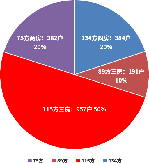 户型统计