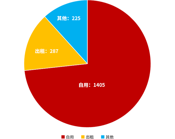 车位使用统计