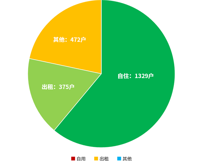 住户统计