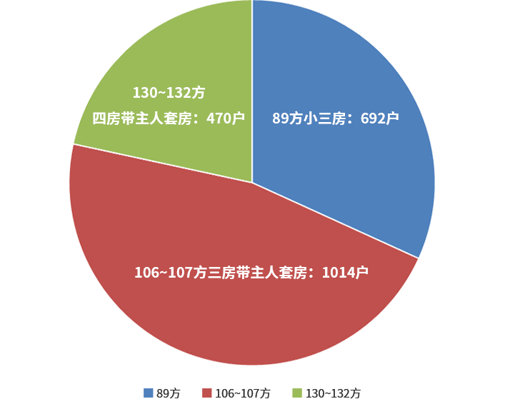 户型统计