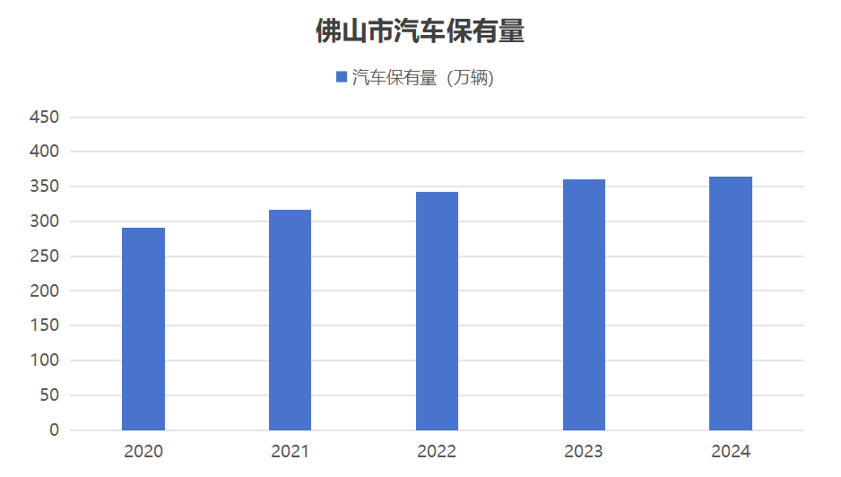 364万辆！