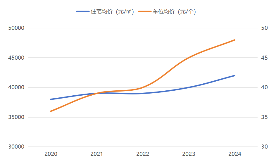 车位升值幅度比住宅大